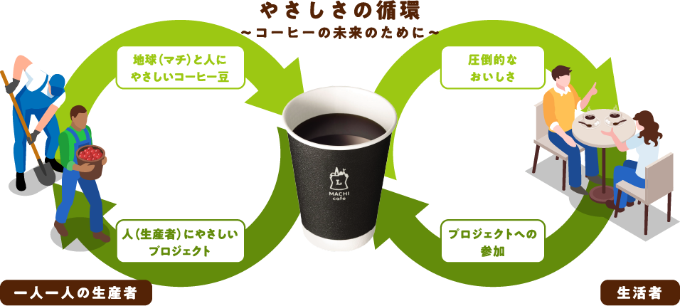 やさしさの循環〜コーヒーの未来のために〜