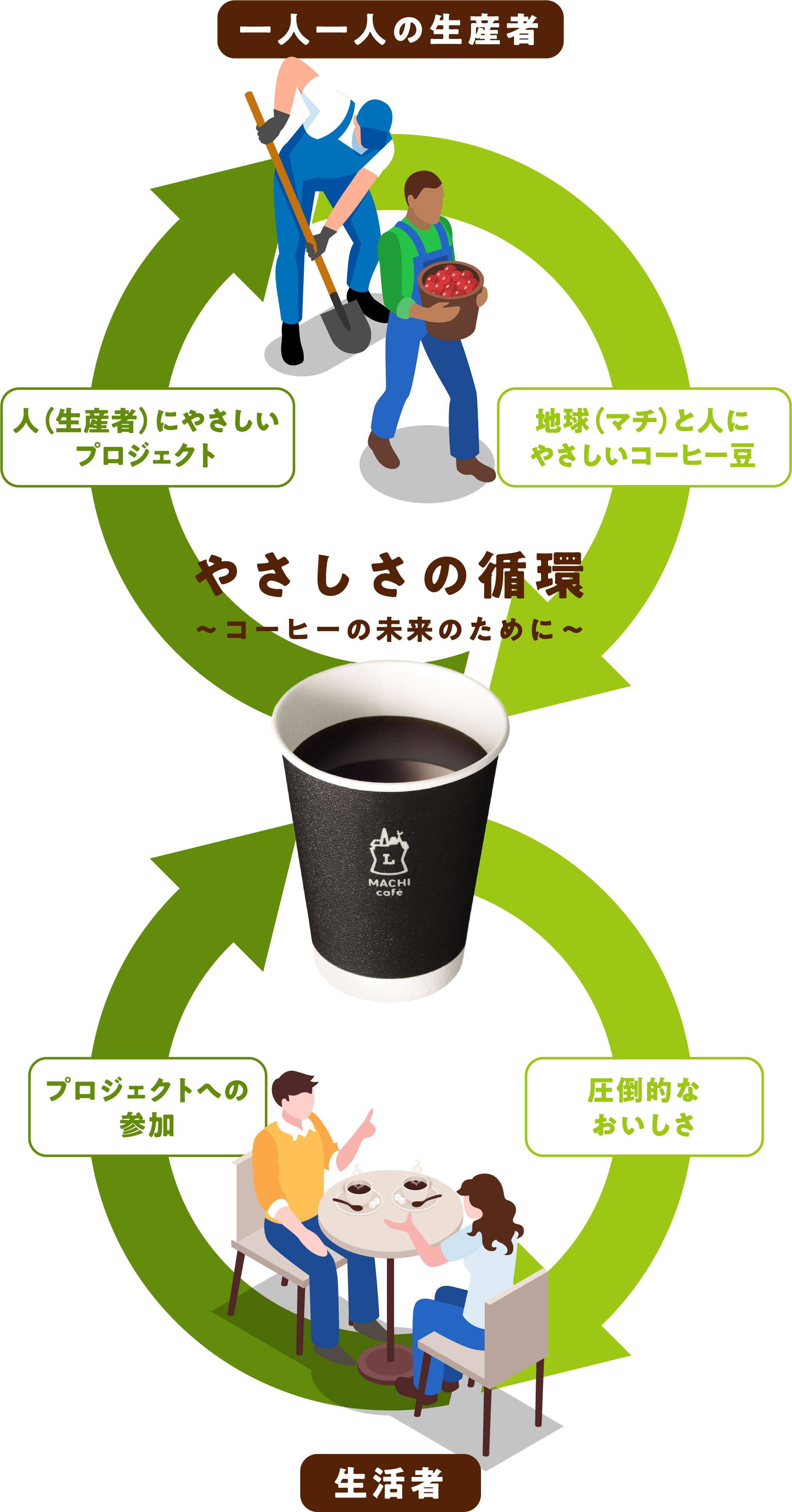 やさしさの循環〜コーヒーの未来のために〜