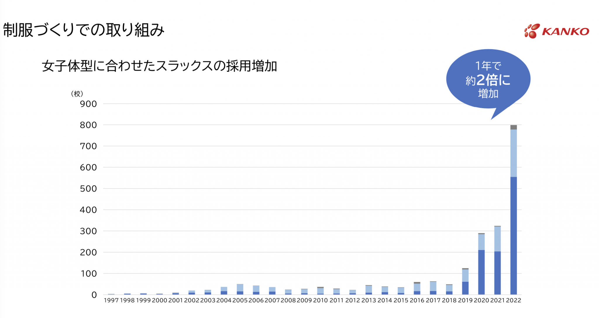  私服の高校割合 – 制服 いるかいらないか – 学校基本調査－令和3年度 結果の概要－：文部科学省 – SDRN Illustration 